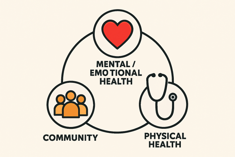 mental, physical, community